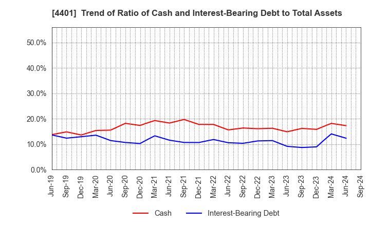 4401 ADEKA CORPORATION: Trend of Ratio of Cash and Interest-Bearing Debt to Total Assets