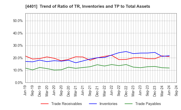 4401 ADEKA CORPORATION: Trend of Ratio of TR, Inventories and TP to Total Assets