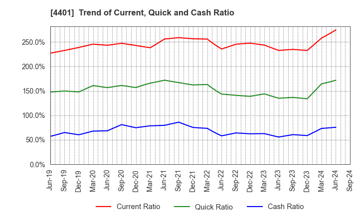 4401 ADEKA CORPORATION: Trend of Current, Quick and Cash Ratio