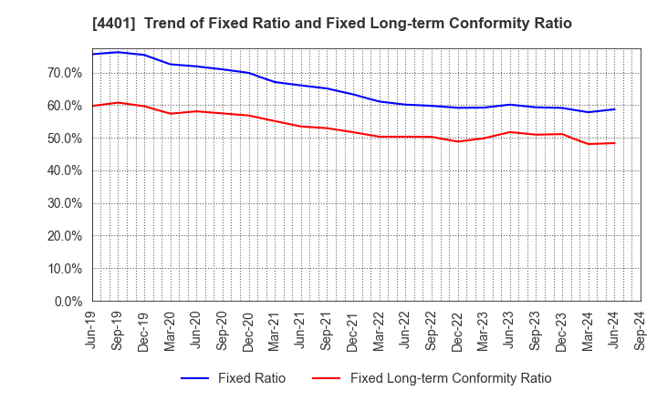 4401 ADEKA CORPORATION: Trend of Fixed Ratio and Fixed Long-term Conformity Ratio