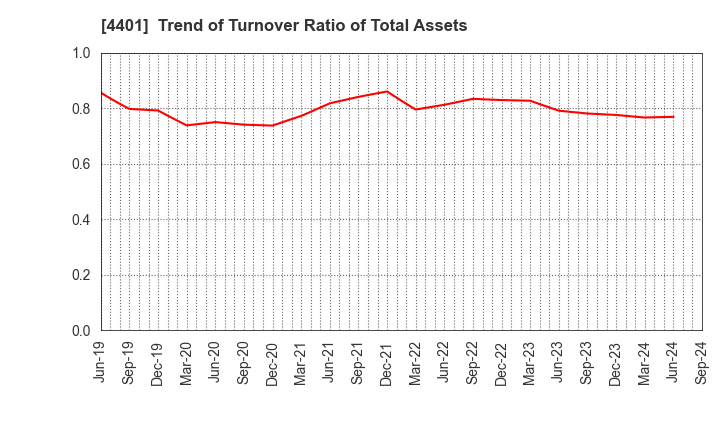 4401 ADEKA CORPORATION: Trend of Turnover Ratio of Total Assets