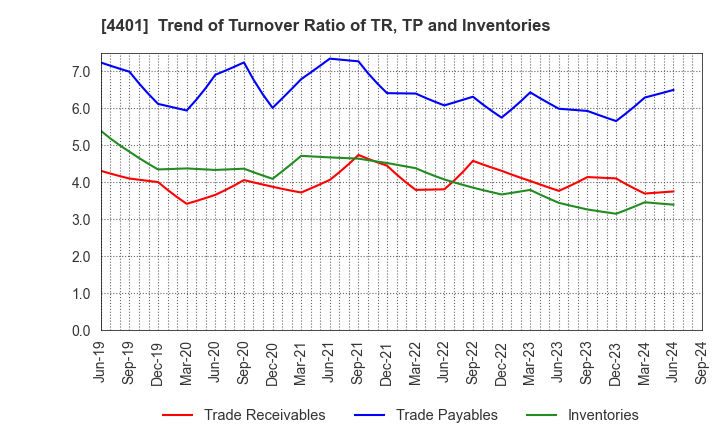 4401 ADEKA CORPORATION: Trend of Turnover Ratio of TR, TP and Inventories