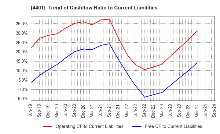 4401 ADEKA CORPORATION: Trend of Cashflow Ratio to Current Liabilities