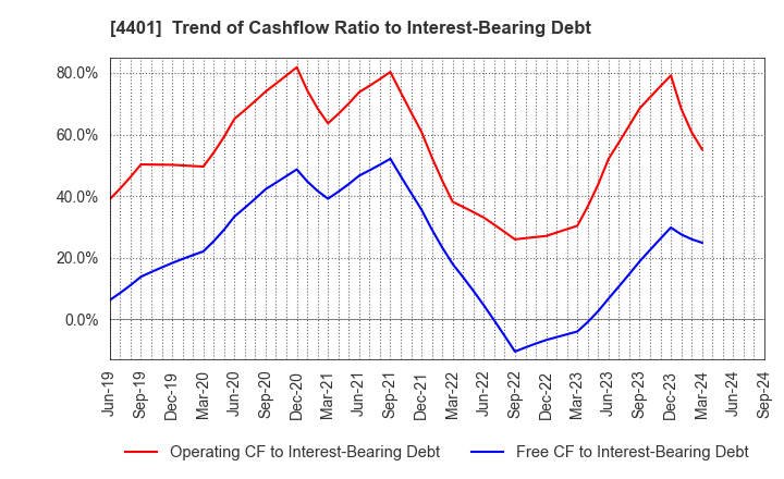 4401 ADEKA CORPORATION: Trend of Cashflow Ratio to Interest-Bearing Debt