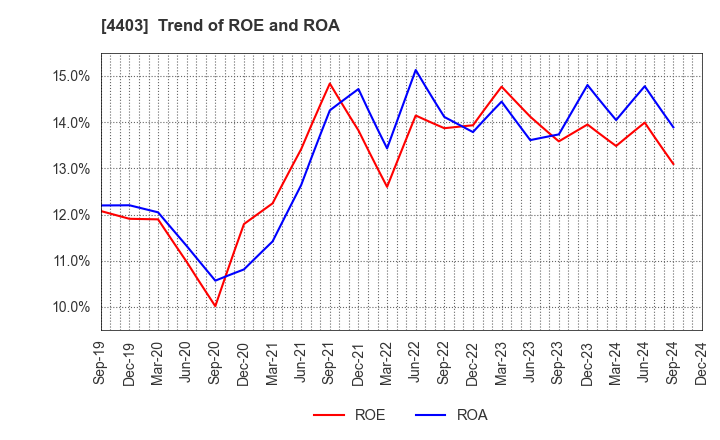 4403 NOF CORPORATION: Trend of ROE and ROA