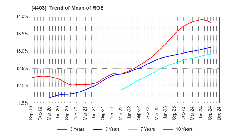 4403 NOF CORPORATION: Trend of Mean of ROE