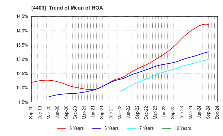 4403 NOF CORPORATION: Trend of Mean of ROA