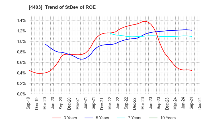 4403 NOF CORPORATION: Trend of StDev of ROE