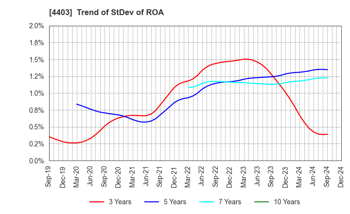 4403 NOF CORPORATION: Trend of StDev of ROA