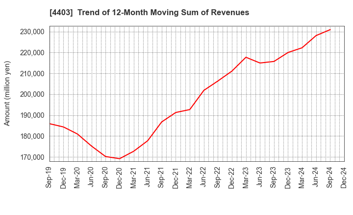 4403 NOF CORPORATION: Trend of 12-Month Moving Sum of Revenues