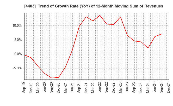 4403 NOF CORPORATION: Trend of Growth Rate (YoY) of 12-Month Moving Sum of Revenues