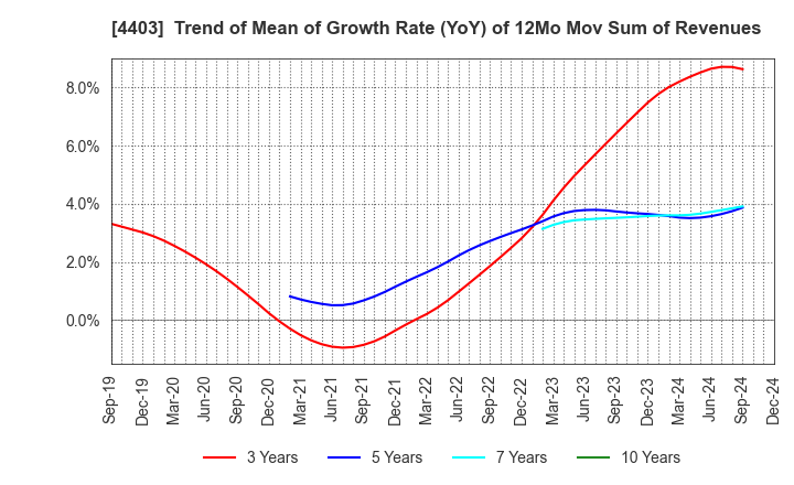 4403 NOF CORPORATION: Trend of Mean of Growth Rate (YoY) of 12Mo Mov Sum of Revenues