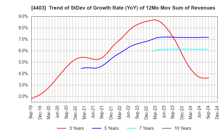 4403 NOF CORPORATION: Trend of StDev of Growth Rate (YoY) of 12Mo Mov Sum of Revenues