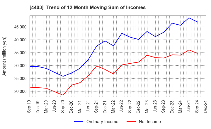 4403 NOF CORPORATION: Trend of 12-Month Moving Sum of Incomes