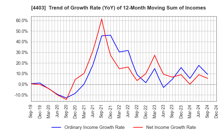 4403 NOF CORPORATION: Trend of Growth Rate (YoY) of 12-Month Moving Sum of Incomes