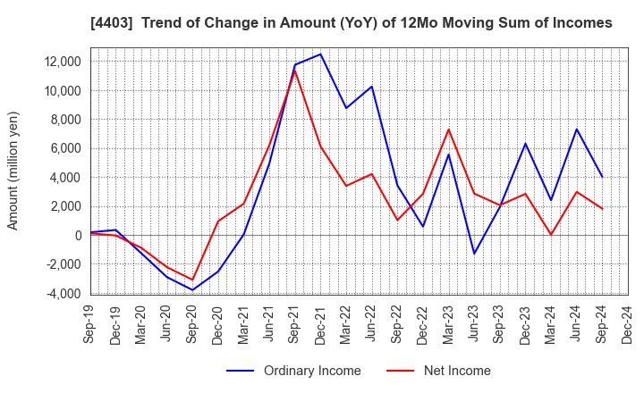 4403 NOF CORPORATION: Trend of Change in Amount (YoY) of 12Mo Moving Sum of Incomes