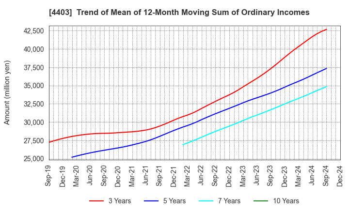 4403 NOF CORPORATION: Trend of Mean of 12-Month Moving Sum of Ordinary Incomes