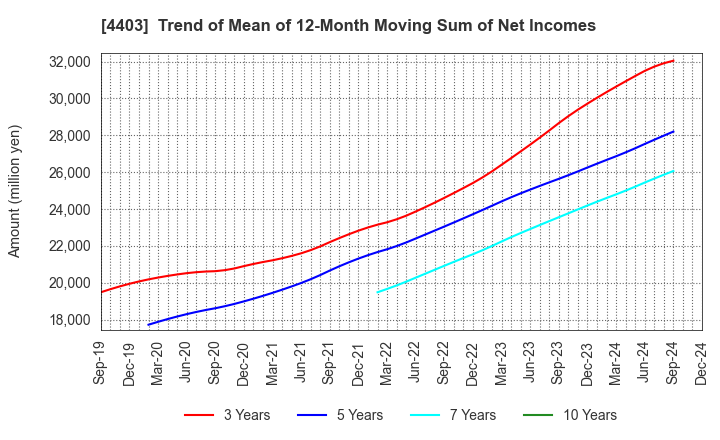 4403 NOF CORPORATION: Trend of Mean of 12-Month Moving Sum of Net Incomes