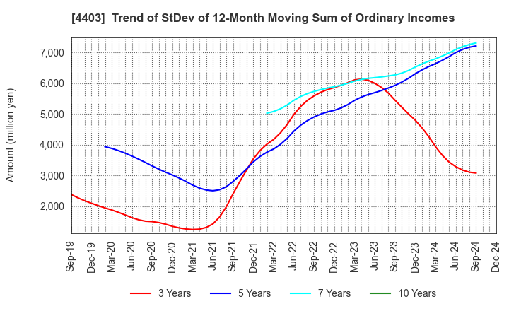 4403 NOF CORPORATION: Trend of StDev of 12-Month Moving Sum of Ordinary Incomes