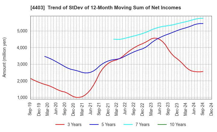 4403 NOF CORPORATION: Trend of StDev of 12-Month Moving Sum of Net Incomes