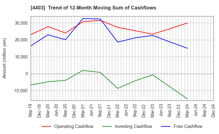 4403 NOF CORPORATION: Trend of 12-Month Moving Sum of Cashflows