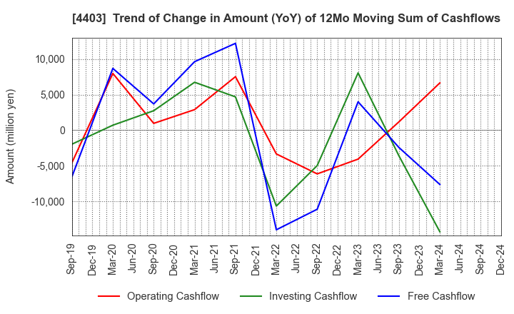 4403 NOF CORPORATION: Trend of Change in Amount (YoY) of 12Mo Moving Sum of Cashflows