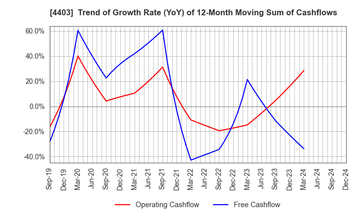 4403 NOF CORPORATION: Trend of Growth Rate (YoY) of 12-Month Moving Sum of Cashflows