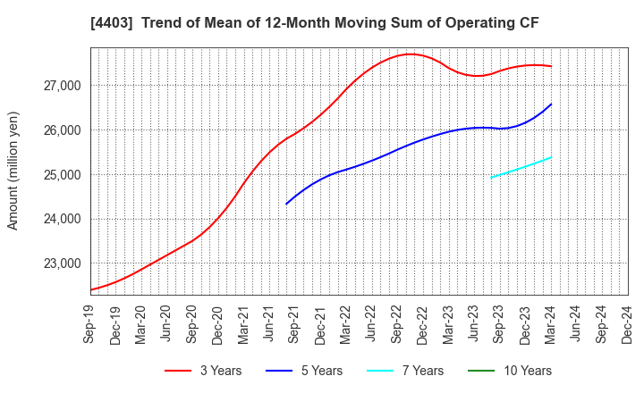 4403 NOF CORPORATION: Trend of Mean of 12-Month Moving Sum of Operating CF