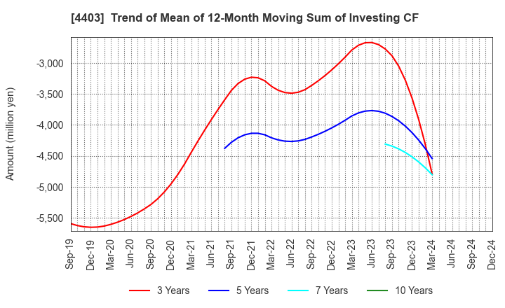 4403 NOF CORPORATION: Trend of Mean of 12-Month Moving Sum of Investing CF