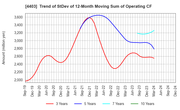 4403 NOF CORPORATION: Trend of StDev of 12-Month Moving Sum of Operating CF