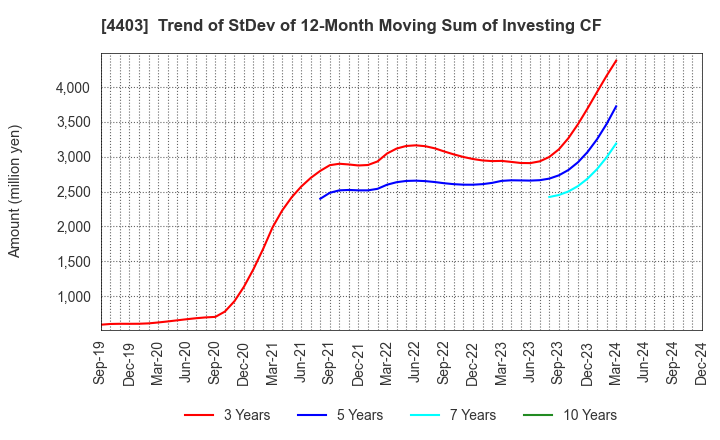 4403 NOF CORPORATION: Trend of StDev of 12-Month Moving Sum of Investing CF