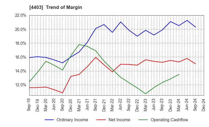 4403 NOF CORPORATION: Trend of Margin