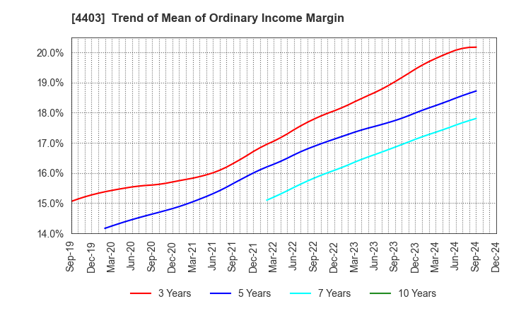 4403 NOF CORPORATION: Trend of Mean of Ordinary Income Margin