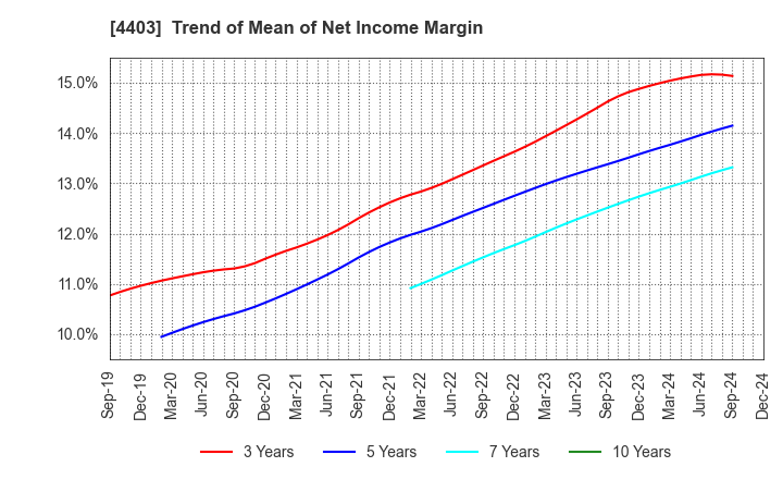 4403 NOF CORPORATION: Trend of Mean of Net Income Margin