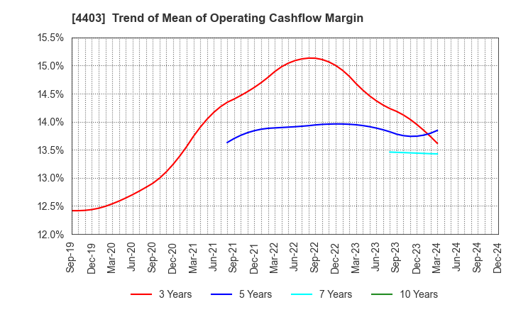 4403 NOF CORPORATION: Trend of Mean of Operating Cashflow Margin