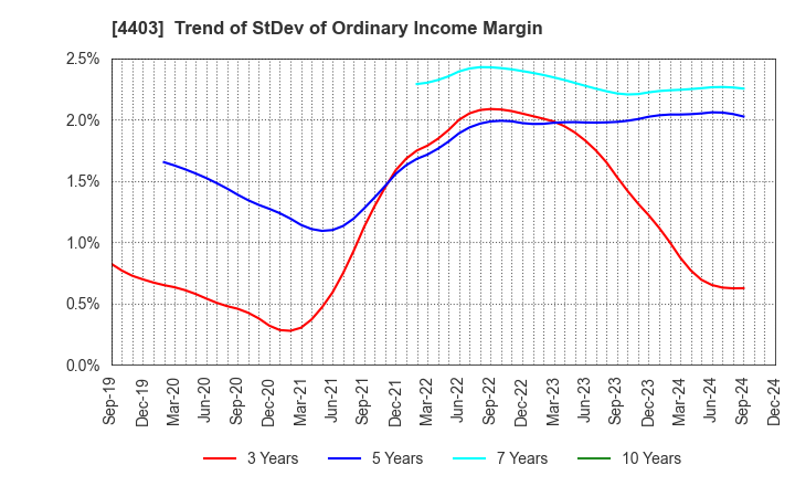 4403 NOF CORPORATION: Trend of StDev of Ordinary Income Margin