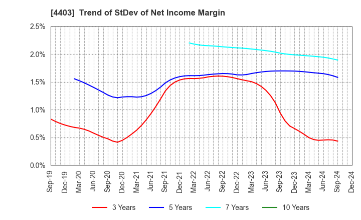 4403 NOF CORPORATION: Trend of StDev of Net Income Margin