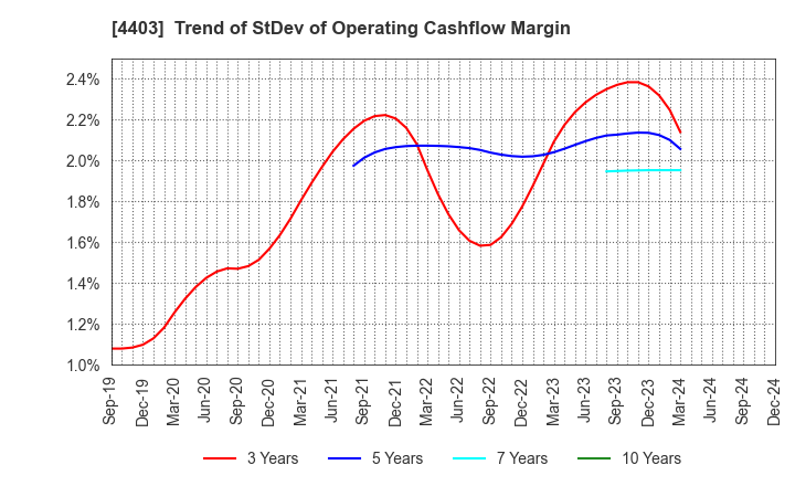 4403 NOF CORPORATION: Trend of StDev of Operating Cashflow Margin