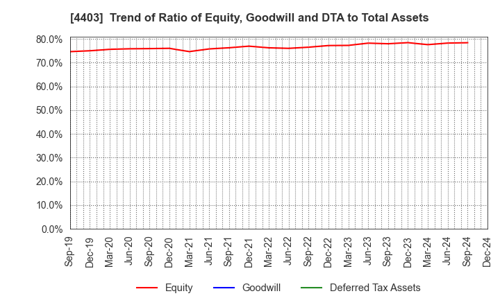 4403 NOF CORPORATION: Trend of Ratio of Equity, Goodwill and DTA to Total Assets