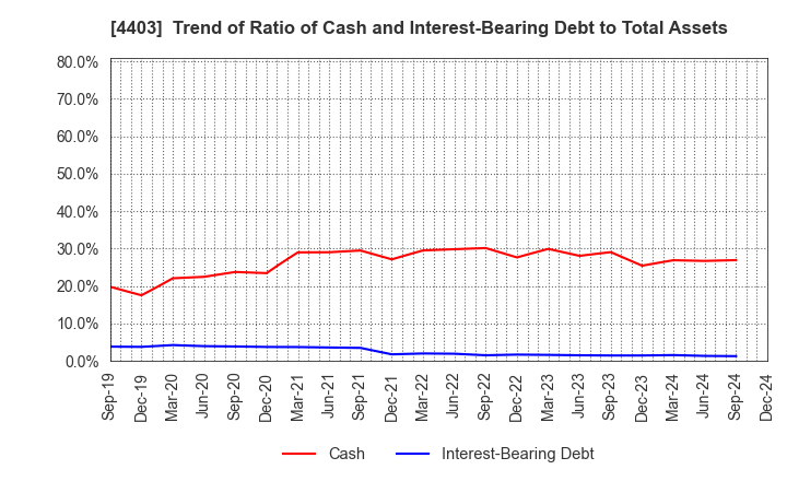 4403 NOF CORPORATION: Trend of Ratio of Cash and Interest-Bearing Debt to Total Assets