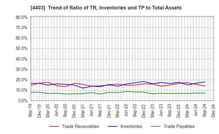 4403 NOF CORPORATION: Trend of Ratio of TR, Inventories and TP to Total Assets