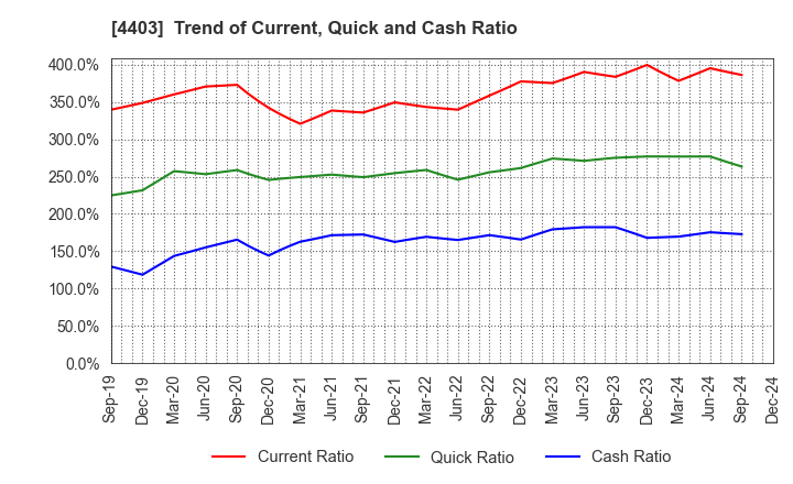 4403 NOF CORPORATION: Trend of Current, Quick and Cash Ratio