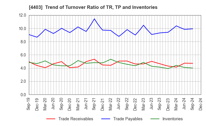 4403 NOF CORPORATION: Trend of Turnover Ratio of TR, TP and Inventories