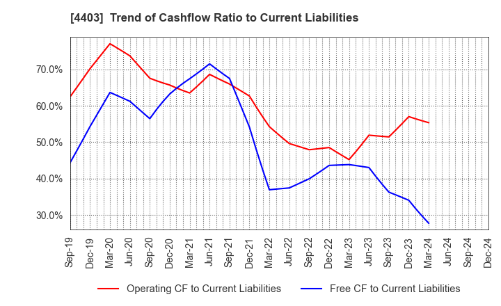 4403 NOF CORPORATION: Trend of Cashflow Ratio to Current Liabilities