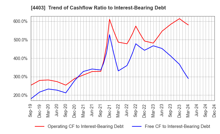 4403 NOF CORPORATION: Trend of Cashflow Ratio to Interest-Bearing Debt