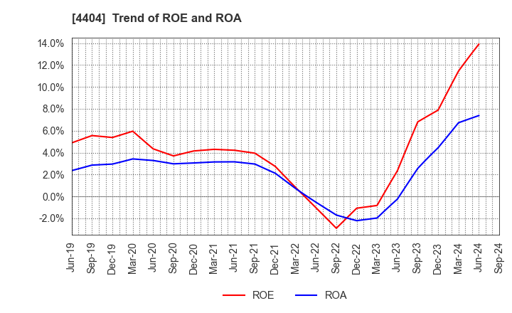 4404 Miyoshi Oil & Fat Co.,Ltd.: Trend of ROE and ROA