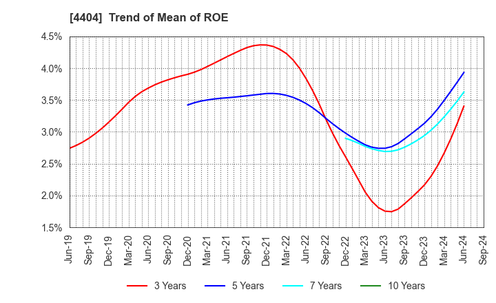 4404 Miyoshi Oil & Fat Co.,Ltd.: Trend of Mean of ROE