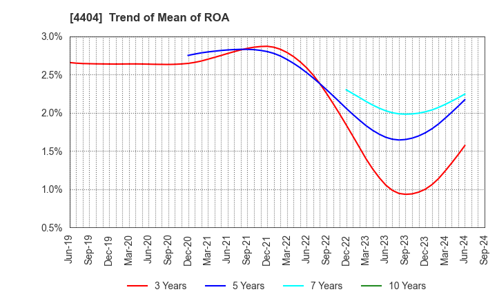 4404 Miyoshi Oil & Fat Co.,Ltd.: Trend of Mean of ROA