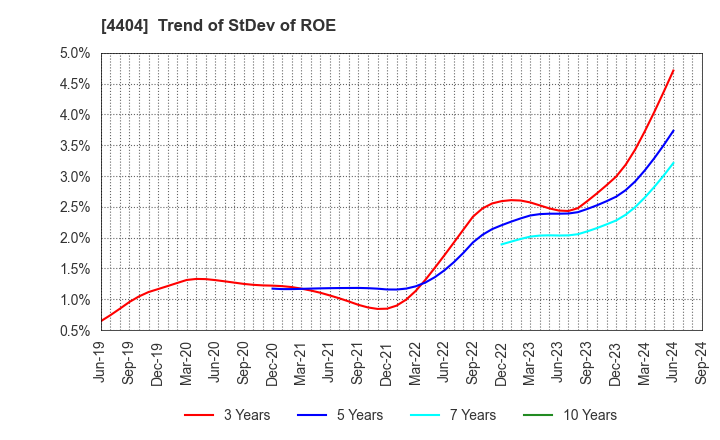 4404 Miyoshi Oil & Fat Co.,Ltd.: Trend of StDev of ROE