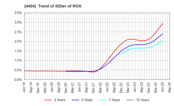 4404 Miyoshi Oil & Fat Co.,Ltd.: Trend of StDev of ROA